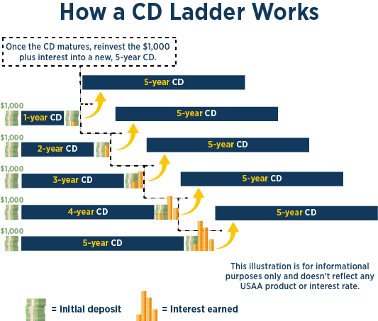 What is Cd Laddering Strategy: Maximize Your Savings