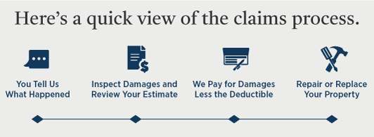 Home Insurance, Claims Process