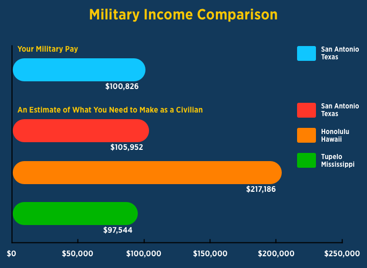 Chart for Military Income Comparison. The chart estimate what you need to make as a civilian in certain cities against an example military pay in San Antonio, Texas.