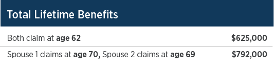 In scenario 3, by both claiming at age 62, versus the better strategy of Spouse 1 delaying claiming until age 70 and Spouse 2 delaying claiming until age 69, they would give up almost $167,000 in lifetime benefits. 