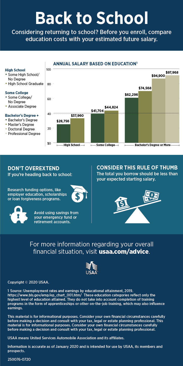 Usaa Funds Availability Chart