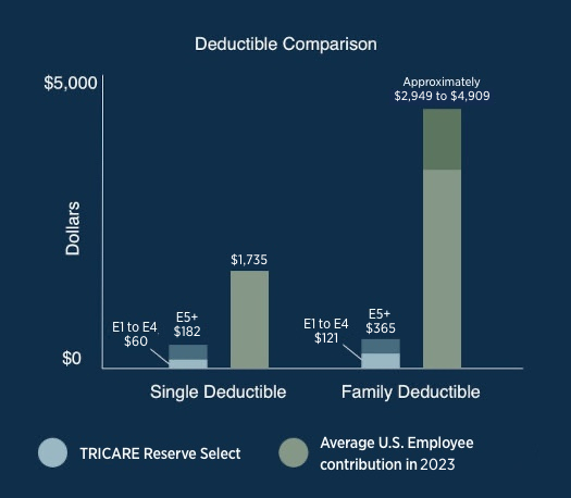 TRICARE Reserve Select Deductible Comparison Chart favors TRICARE Reserve Select for those that are eligible in many cases.