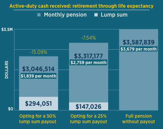 Bar Graph showing how someone in Active-Duty can retire with $575,351 more.