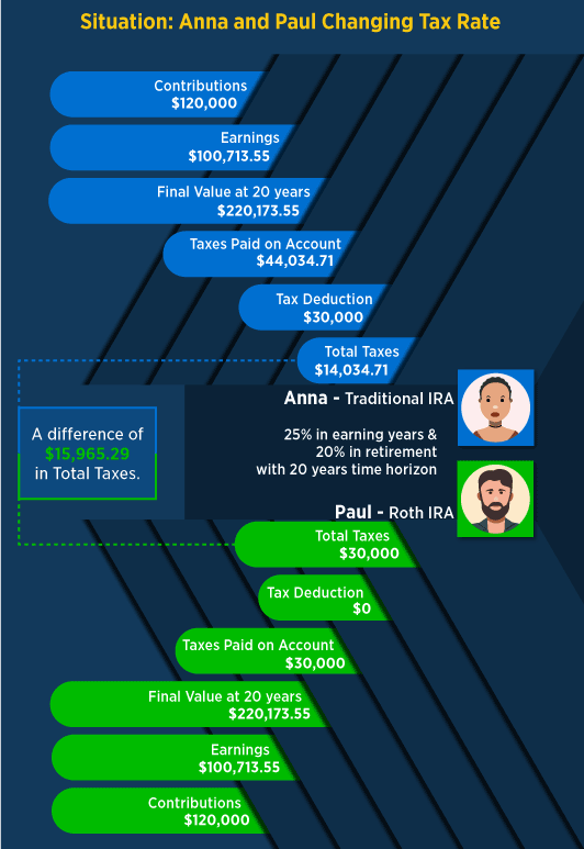 Graph illustrating Anna and Paul Example B.