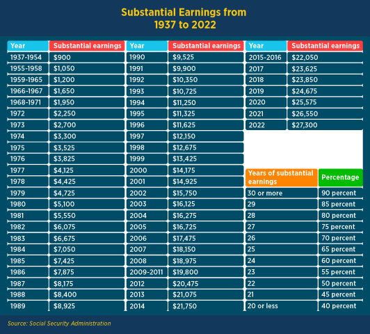 Table showing substantial earnings from 1937 to 2022