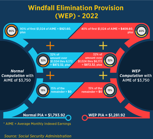 Graphic displays windfall elimination provision (WEP) 2022