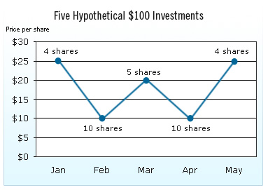 Five Hypothetical Investments