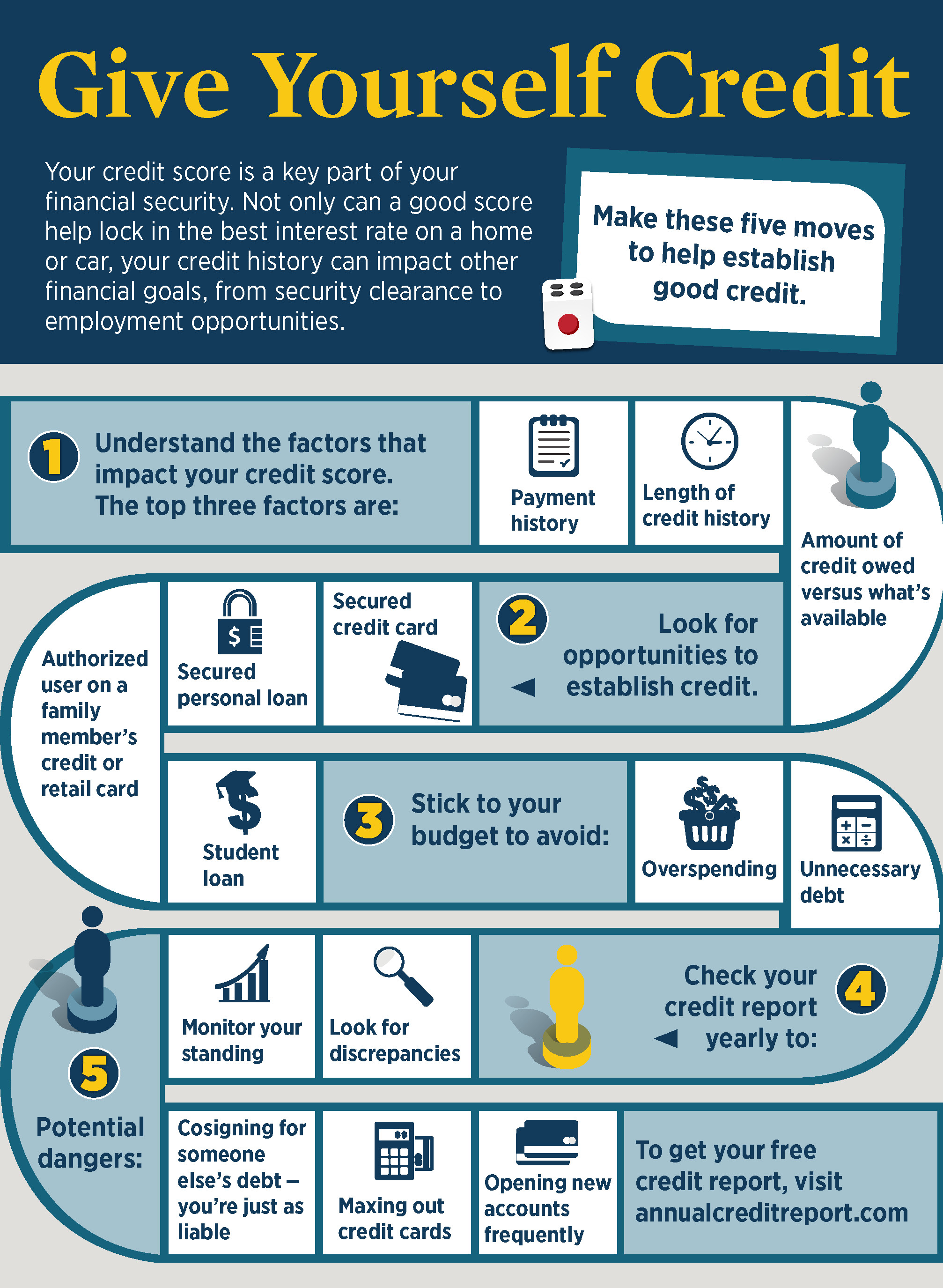 Infografica che spiega come stabilire un buon credito