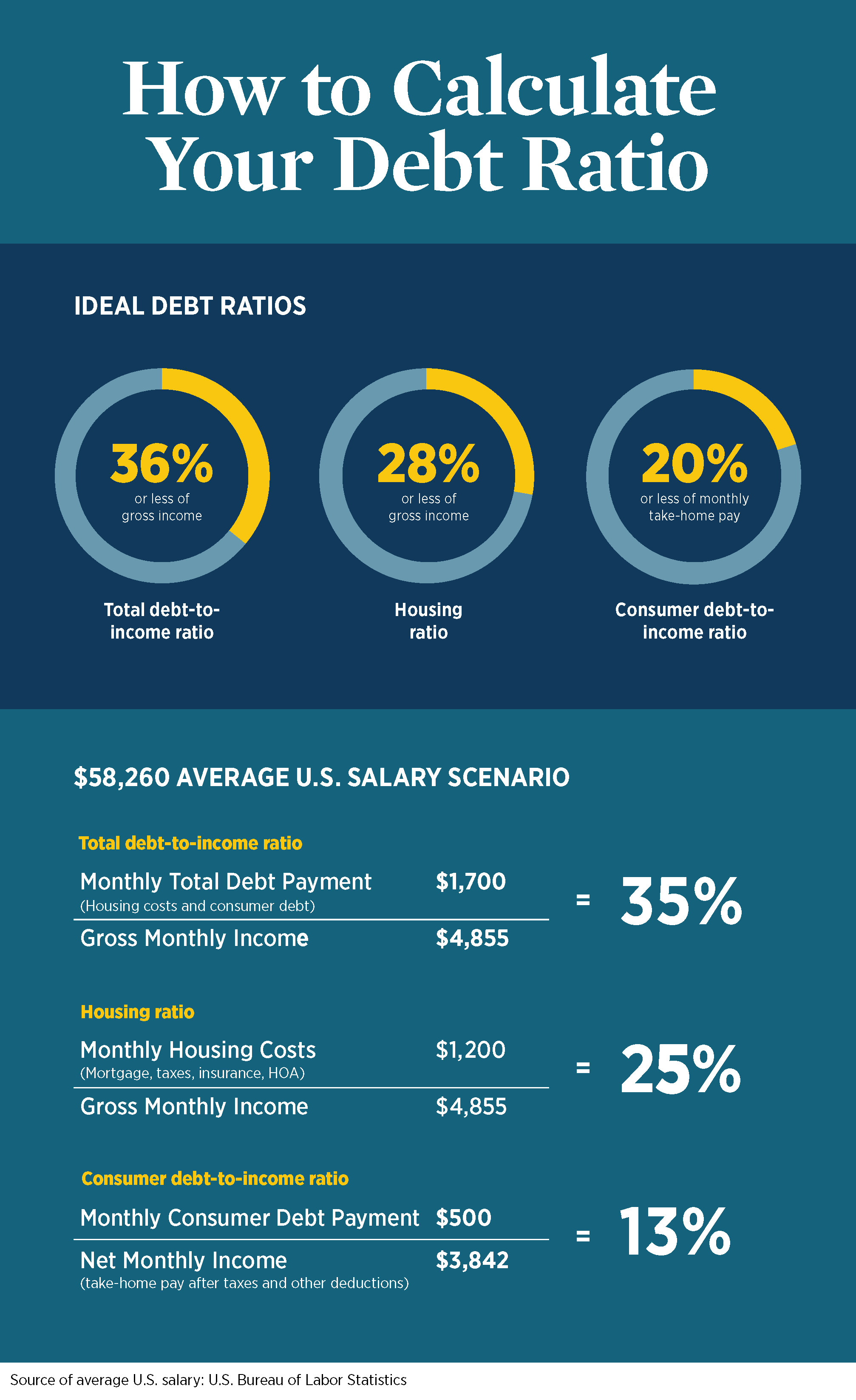 debt to income ratio chart