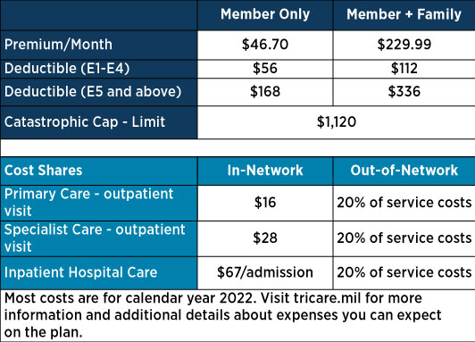 tricare cost for emergency room visit