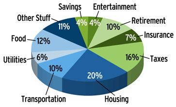 Pie Chart Budget Example