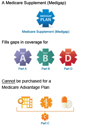 Medicare Supplement Insurance (Medigap) fills gaps in coverage for ...