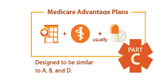 What Is Medicare Surtax: How To Cancel Medicare Part B Coverage