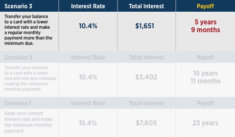 When To Consider A Balance Transfer USAA Usaa Balance Transfers Chart 3 Article